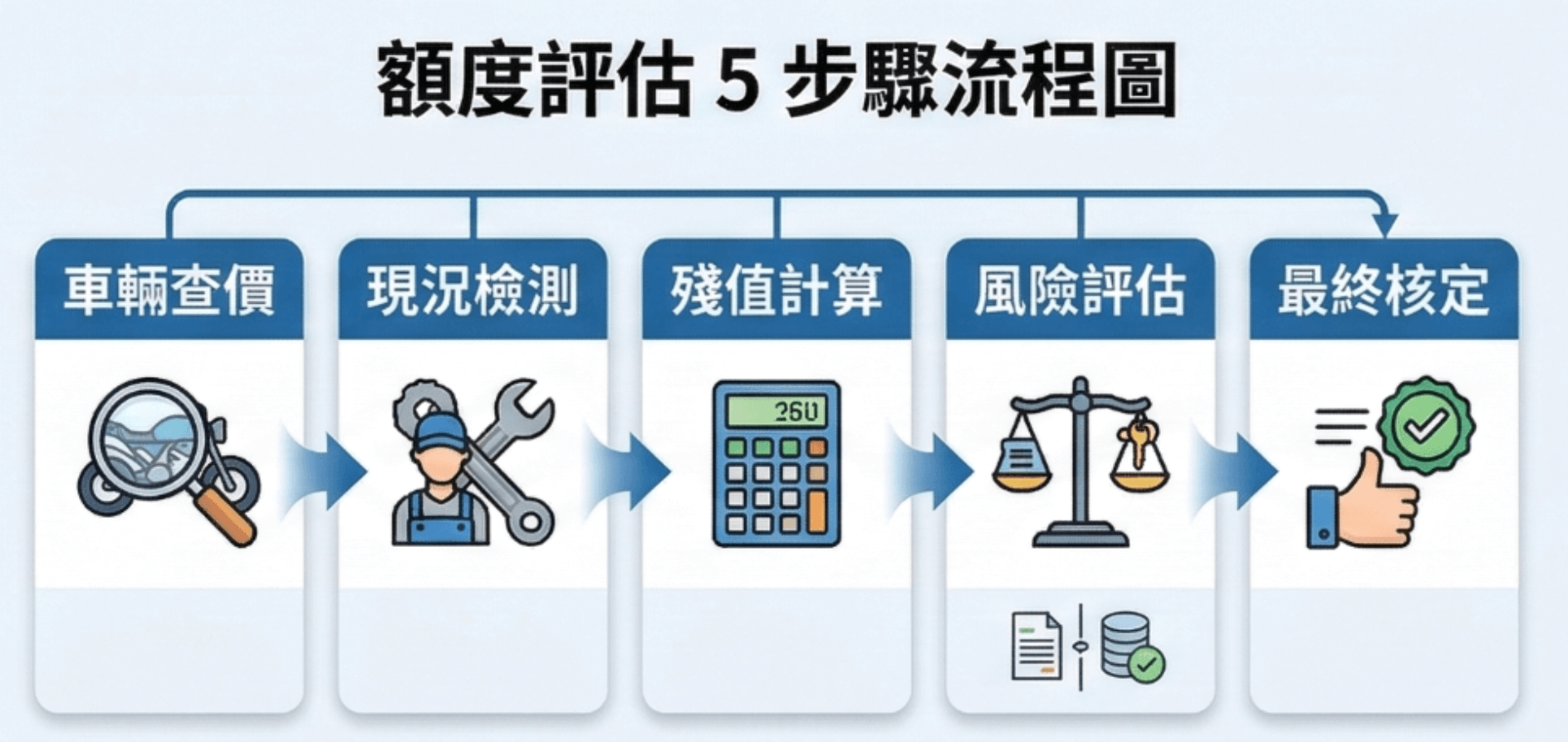 億豐當舖機車借款額度評估流程