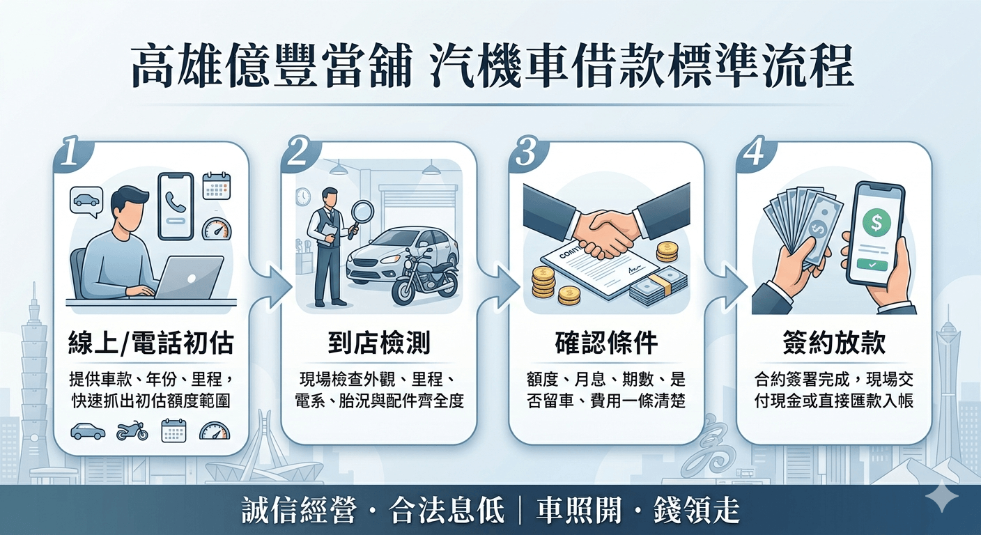 億豐當舖 機車借款流程